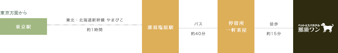 電車でお越しの方